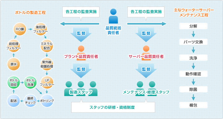 品質管理体制図